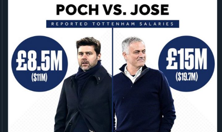 PORÓWNANIE zarobków Mourinho i Pochettino w Tottenhamie!